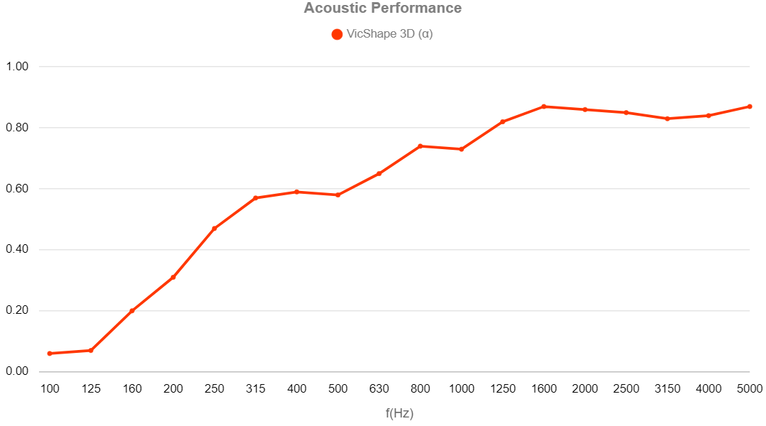 VicShape Acoustic Performance